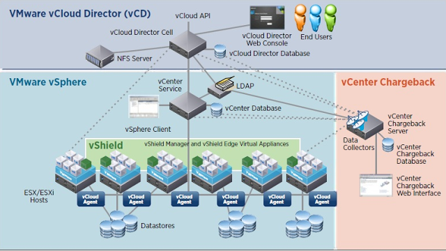 vcloud director architecture
