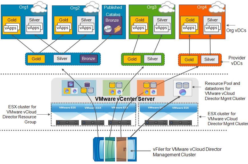 vCloud Director logical components