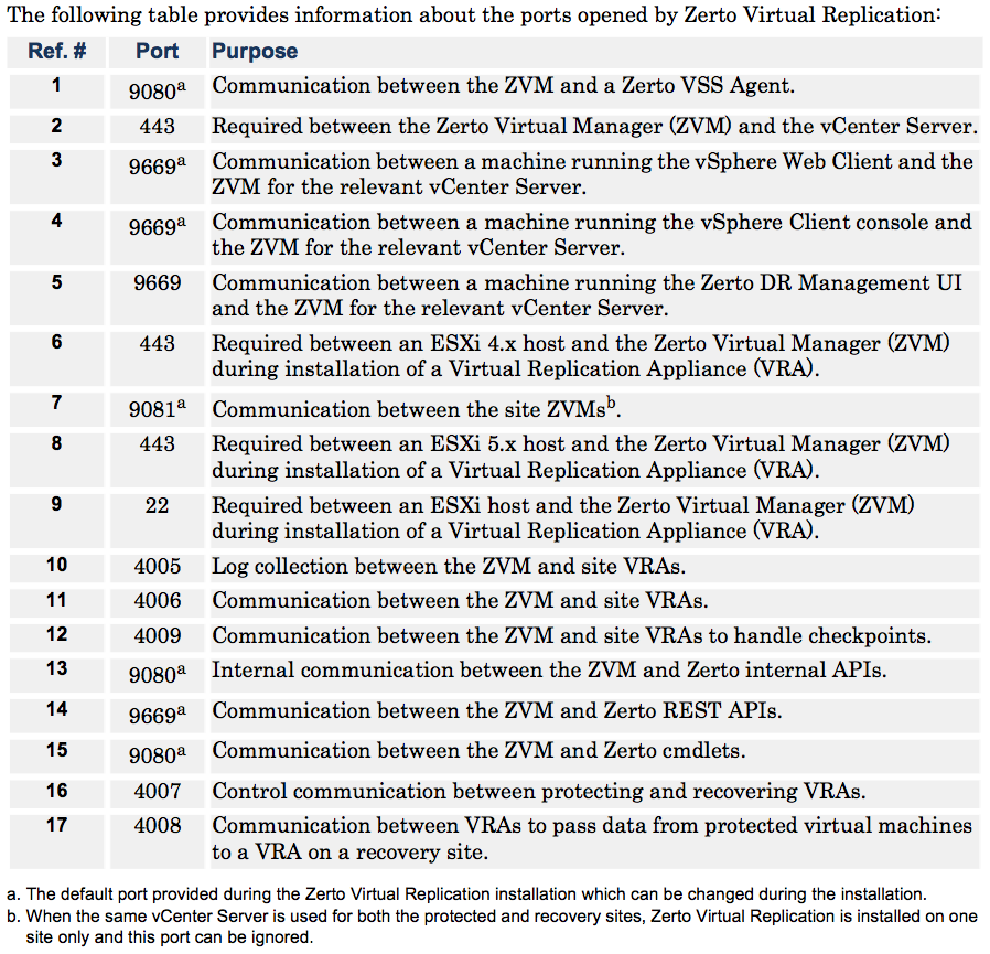 zerto-ports.png