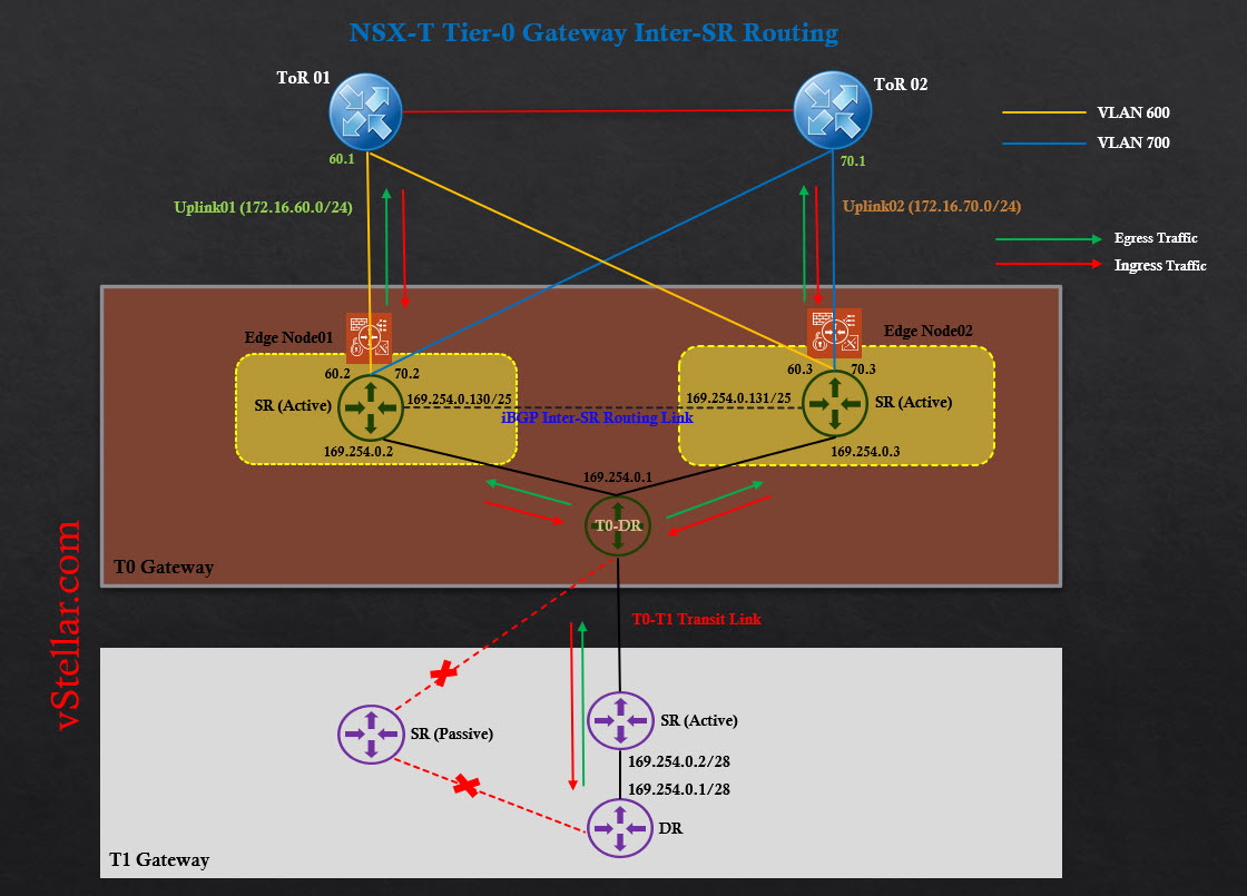 T0 Inter-SR-iBGP_Routing