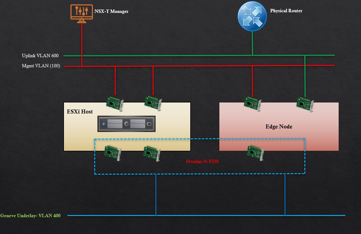 NSXT 3.0 SeriesPart 3 Transport Zones & Transport Node Profiles